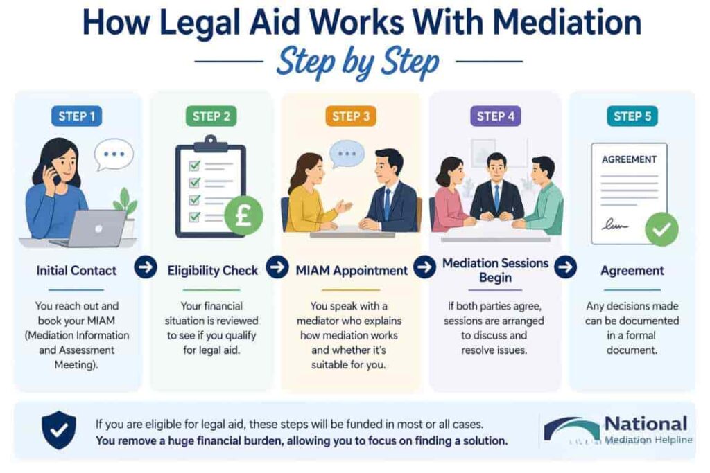 How Legal Aid Works With Mediation Step by Step Hastings