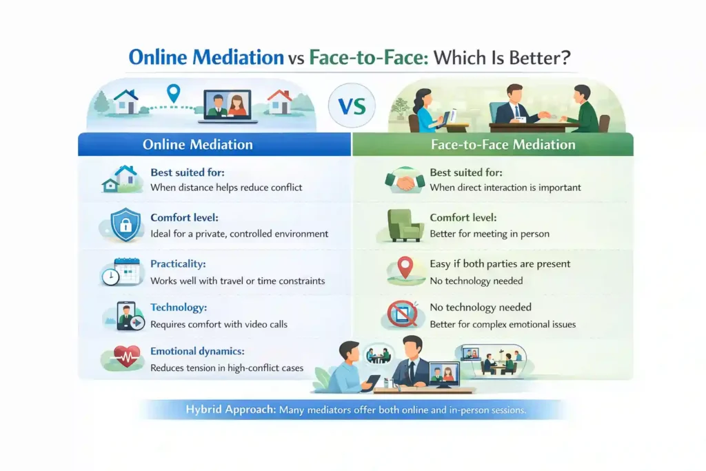 Online Mediation vs Face-to-Face: Which Is Better Hastings?