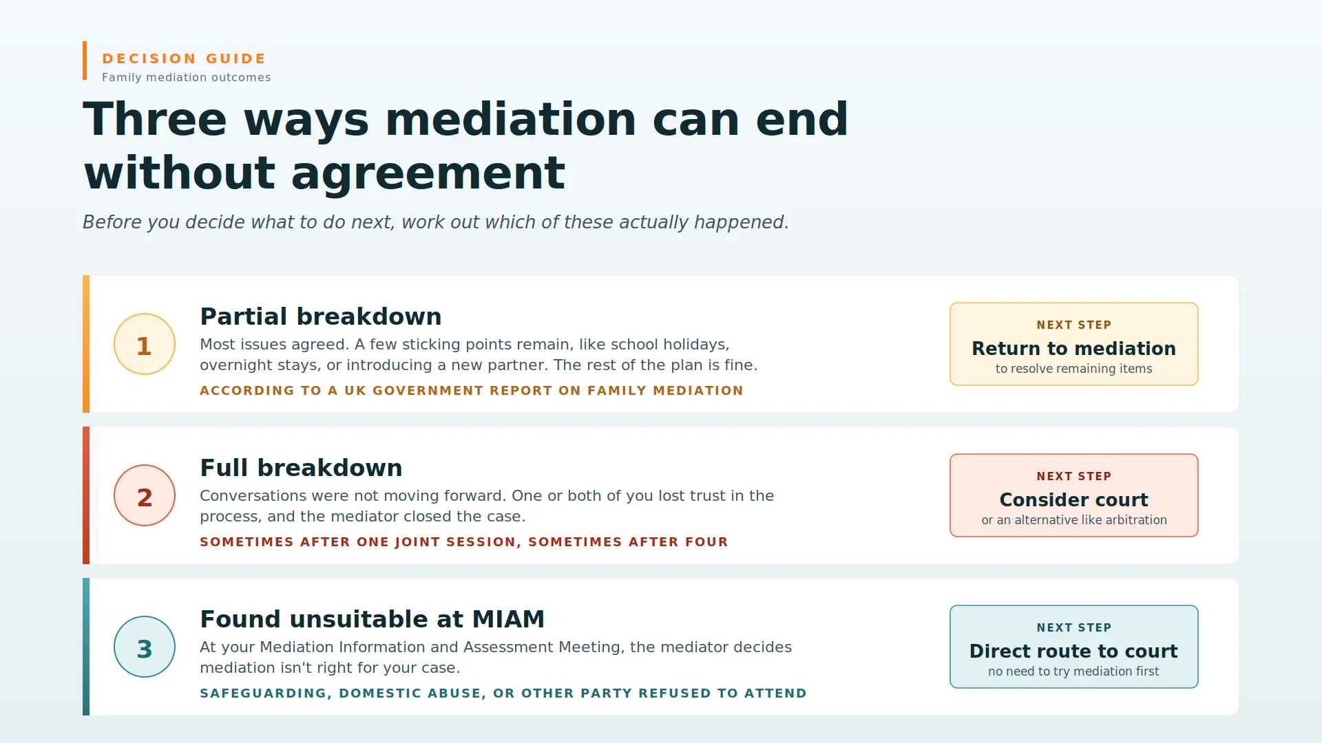 Child Arrangements Mediation Failed What Next Hastings : Three Ways Mediations End Midway