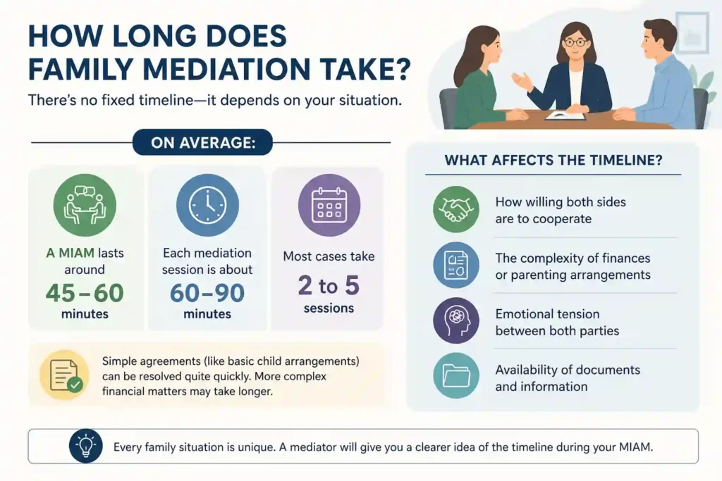 How Long Does Family Mediation Take Hastings