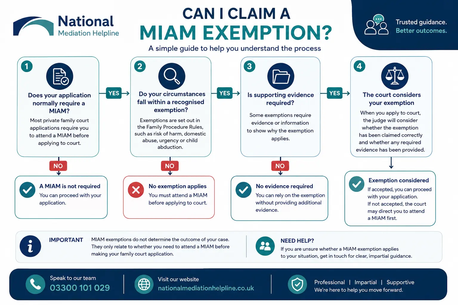 MIAM Exemptions Explained : Can I Claim a MIAM Exemption in Hastings, UK