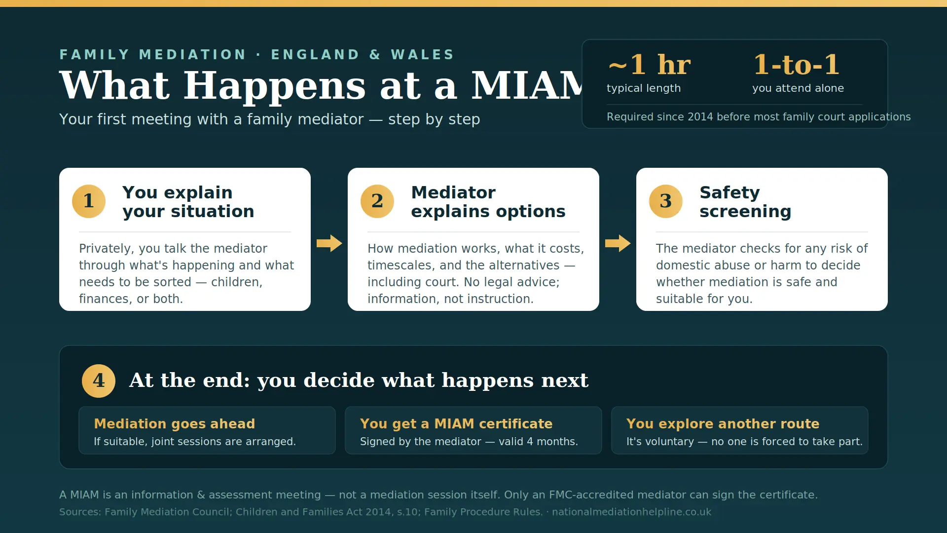 What Actually Happens At a MIAM in Hastings , UK : MIAMs, Mediation and Peaceful Resolutions